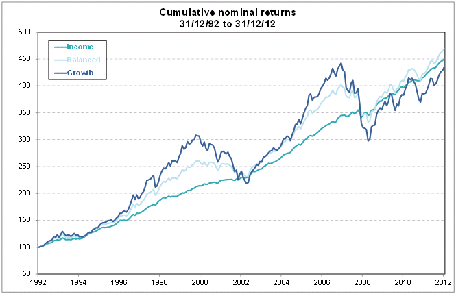 Nzx Chart