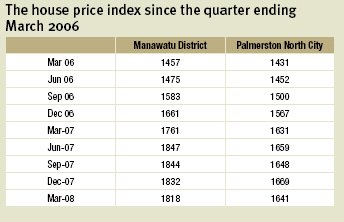 Palmerston North house price index