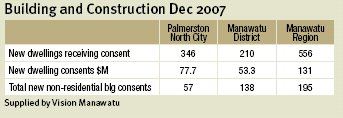 Palmerston North building and construction figures