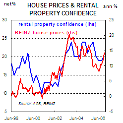 Housing confidence and prices