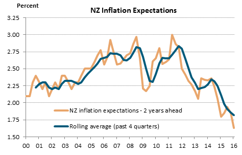 NZ Inflation expectations