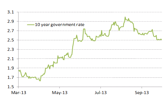 US government bond yields