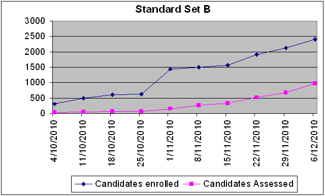 Standard Set B