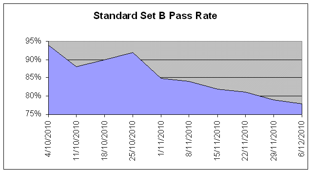 Standard Set B Pass Rate