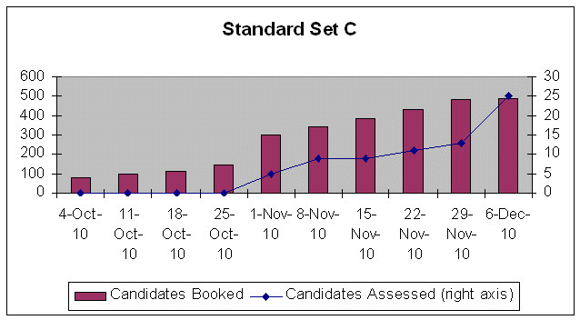 Standard Set C