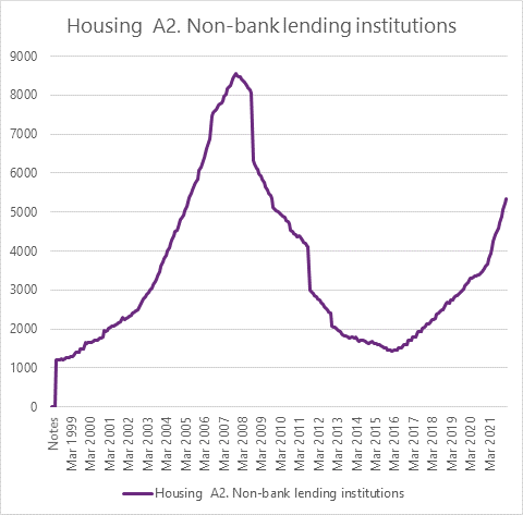 Non-bank lending moves slowly upwards