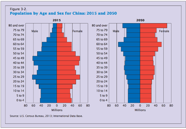 Population by age and sex for China: 2015 and 2050